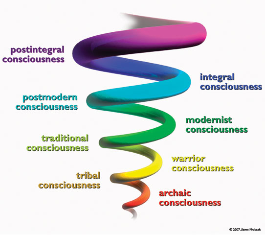 Spiral Dynamics (fyrsta uppkast að kynningu)